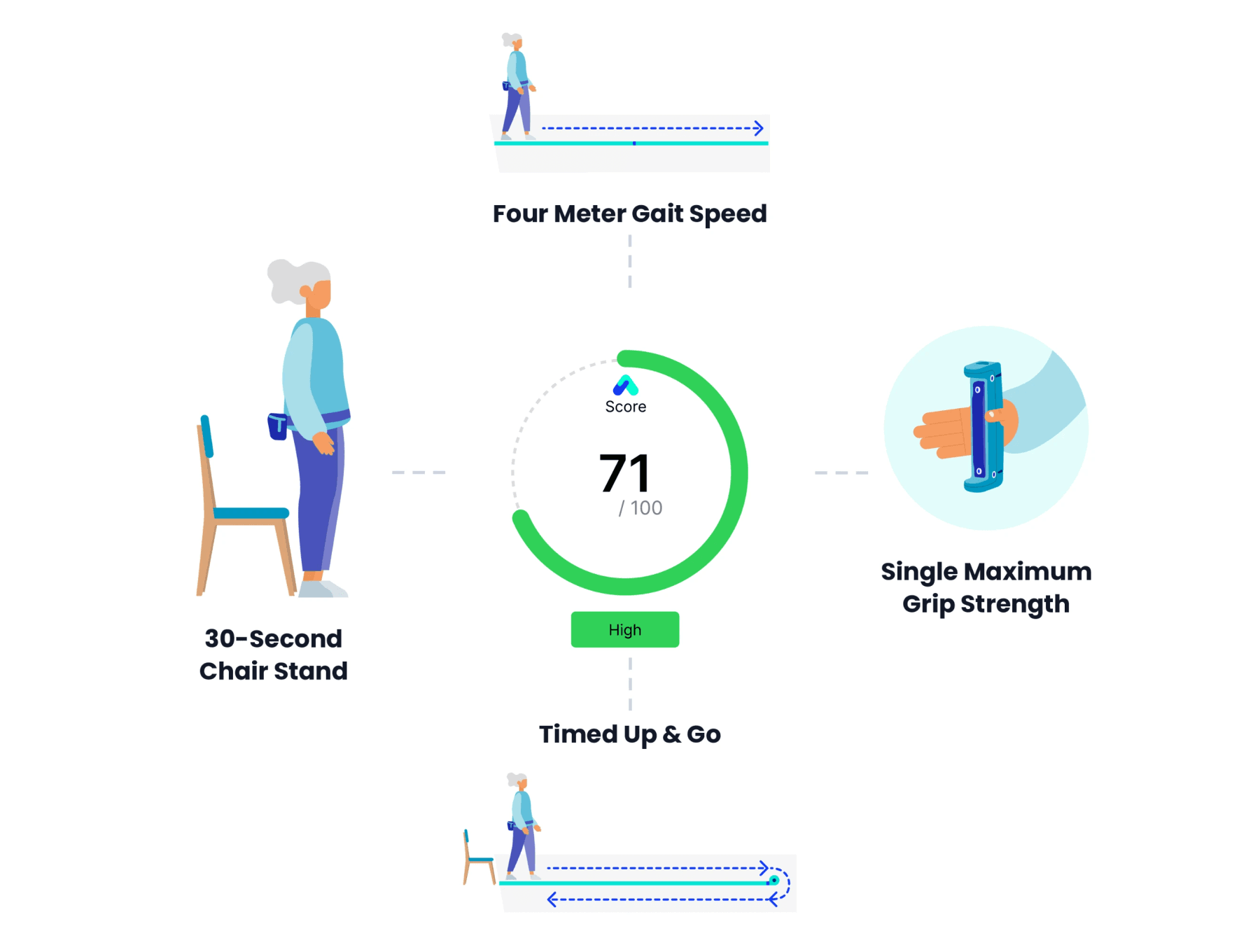 The Able Score: One Number for the Whole Picture